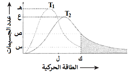 علاقة درجة الحرارة بسرعة التفاعل